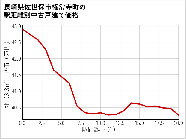 長崎県佐世保市権常寺町の徒歩距離別の中古戸建て坪単価