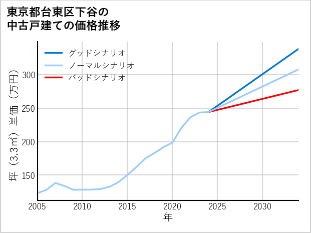 東京都台東区下谷の中古戸建て価格推移