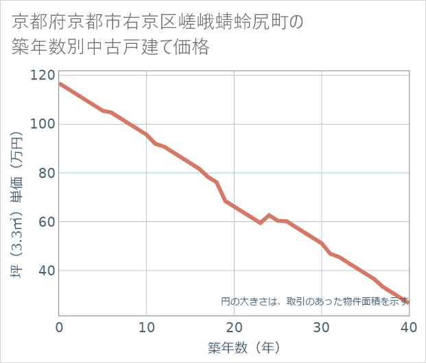 京都府京都市右京区嵯峨蜻蛉尻町の築年数別の中古戸建て坪単価