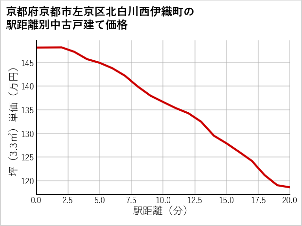京都府京都市左京区北白川西伊織町の徒歩距離別の中古戸建て坪単価