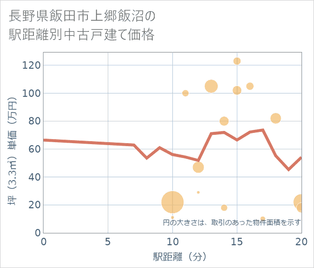 長野県飯田市上郷飯沼の徒歩距離別の中古戸建て坪単価