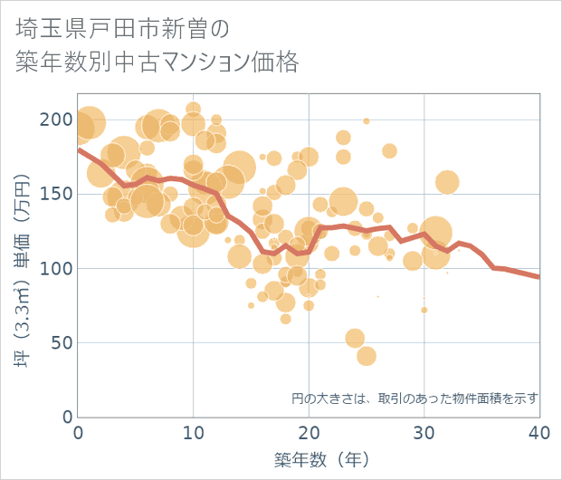 埼玉県戸田市新曽の築年数別の中古マンション坪単価