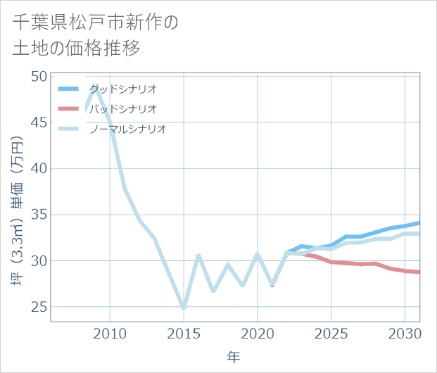 千葉県松戸市新作の土地価格推移