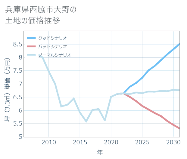 兵庫県西脇市大野の土地価格推移