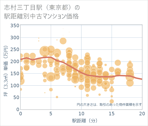 志村三丁目駅(東京都)の徒歩距離別の中古マンション坪単価