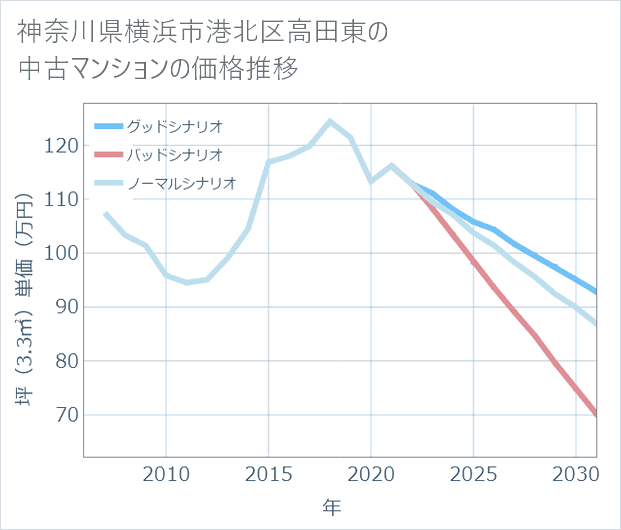 神奈川県横浜市港北区高田東の中古マンション価格推移