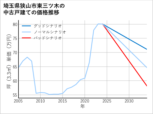 埼玉県狭山市東三ツ木の中古戸建て価格推移