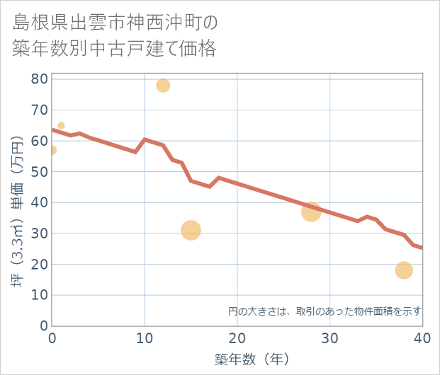 島根県出雲市神西沖町の築年数別の中古戸建て坪単価