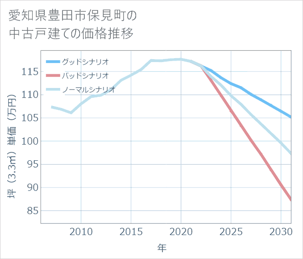 愛知県豊田市保見町の中古戸建て価格推移