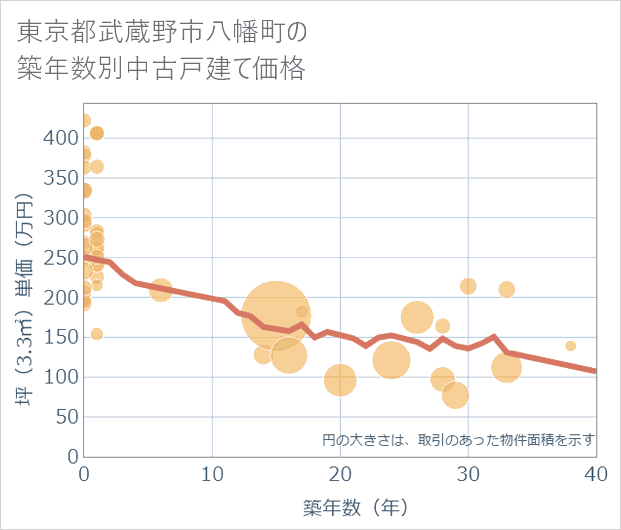 東京都武蔵野市八幡町の築年数別の中古戸建て坪単価