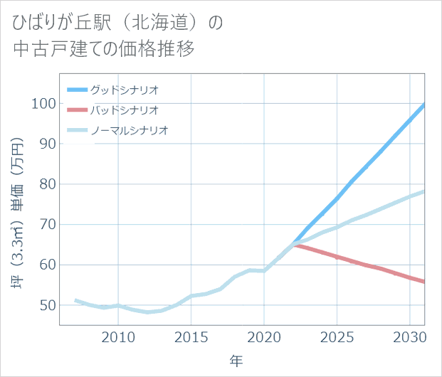 ひばりが丘駅(北海道)の中古戸建て価格推移