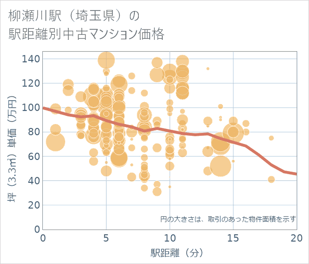 柳瀬川駅(埼玉県)の徒歩距離別の中古マンション坪単価