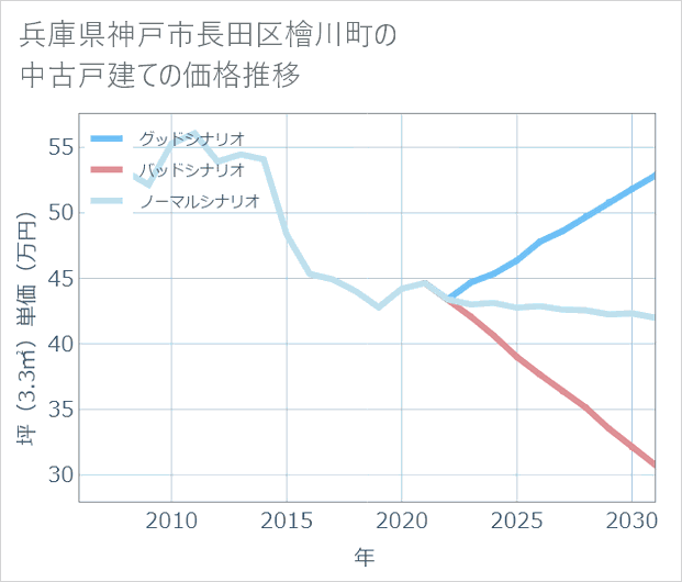 兵庫県神戸市長田区檜川町の中古戸建て価格推移