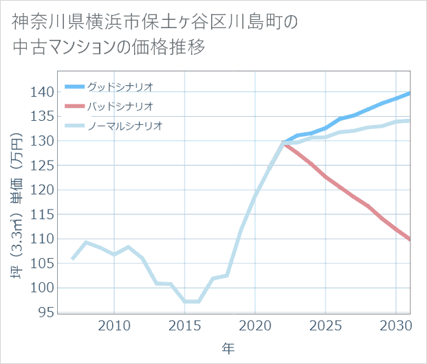 神奈川県横浜市保土ケ谷区川島町の中古マンション価格推移