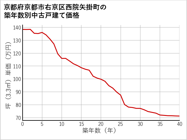 京都府京都市右京区西院矢掛町の築年数別の中古戸建て坪単価