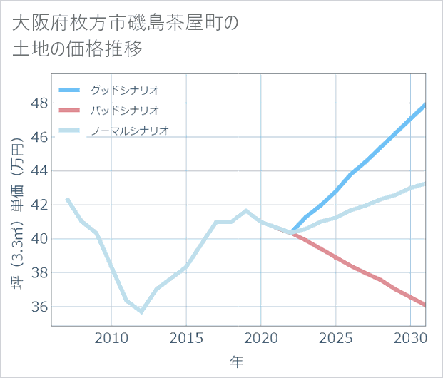 大阪府枚方市磯島茶屋町の土地価格推移