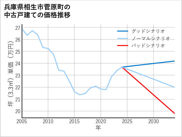 兵庫県相生市菅原町の中古戸建て価格推移