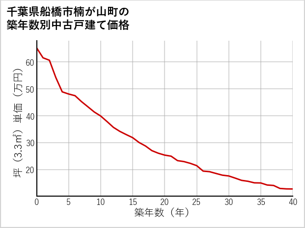 千葉県船橋市楠が山町の築年数別の中古戸建て坪単価