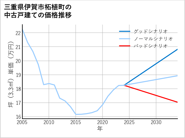 三重県伊賀市柘植町の中古戸建て価格推移
