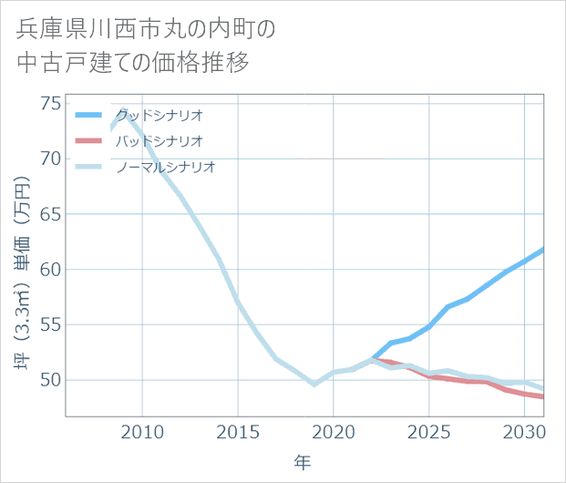 兵庫県川西市丸の内町の中古戸建て価格推移