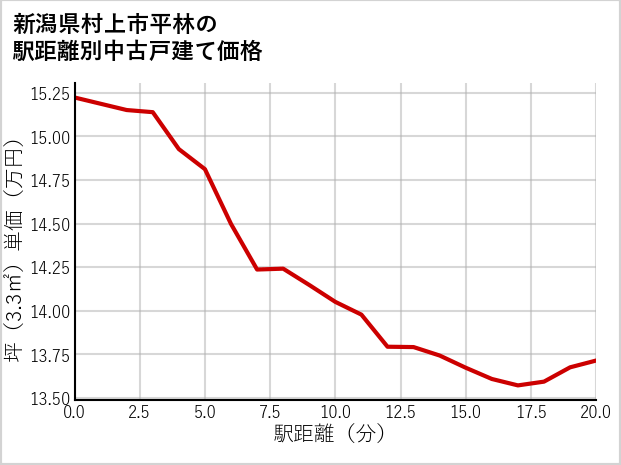 新潟県村上市平林の徒歩距離別の中古戸建て坪単価