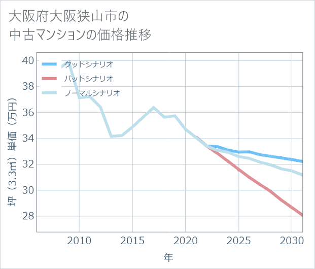 大阪府大阪狭山市の中古マンション価格推移
