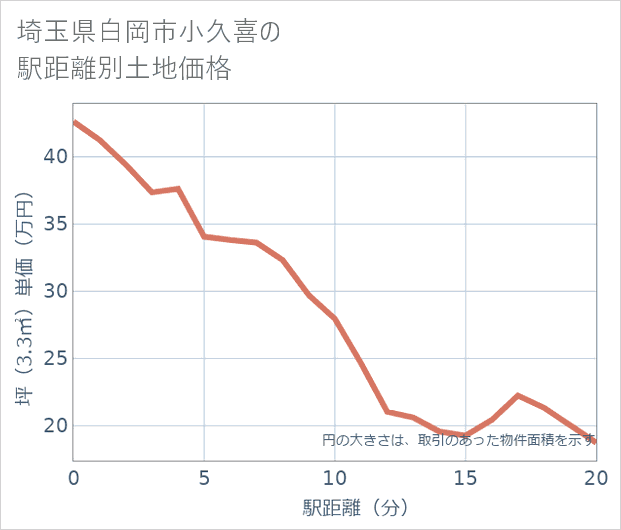 埼玉県白岡市小久喜の徒歩距離別の土地坪単価
