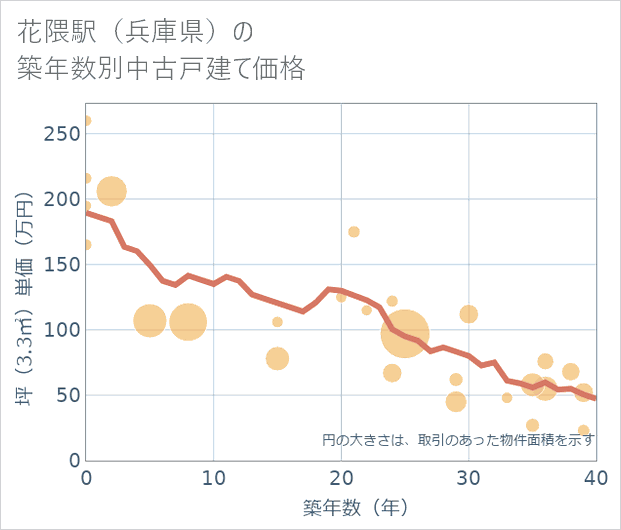 花隈駅(兵庫県)の築年数別の中古戸建て坪単価