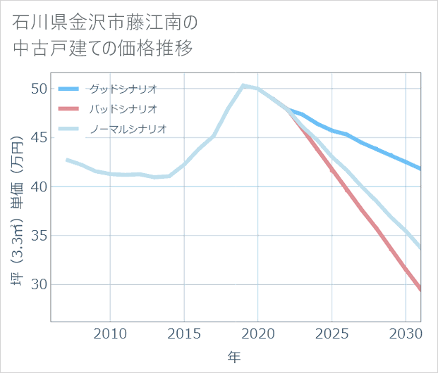 石川県金沢市藤江南の中古戸建て価格推移
