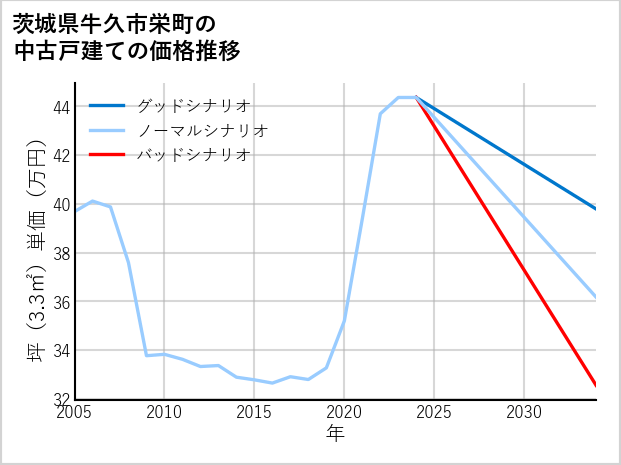 茨城県牛久市栄町の中古戸建て価格推移