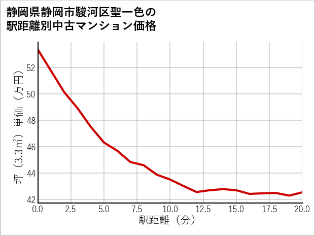 静岡県静岡市駿河区聖一色の徒歩距離別の中古マンション坪単価
