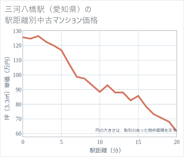 三河八橋駅(愛知県)の徒歩距離別の中古マンション坪単価