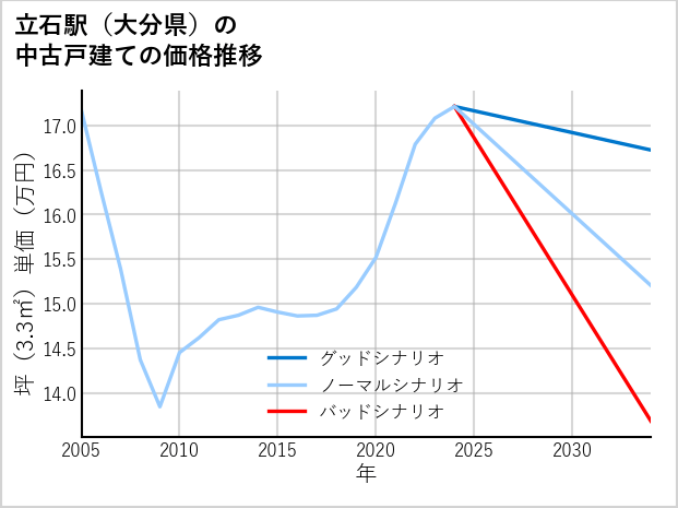 立石駅（大分県）の中古戸建て価格推移