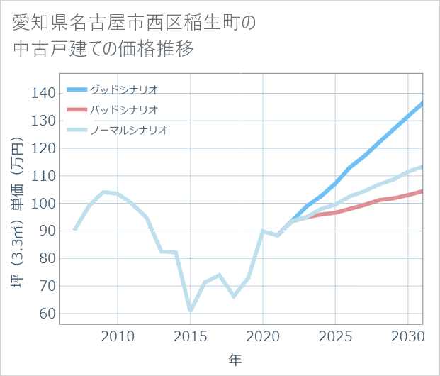 愛知県名古屋市西区稲生町の中古戸建て価格推移
