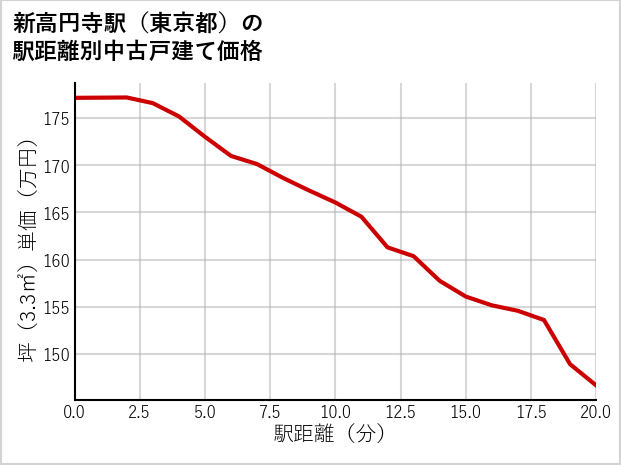 新高円寺駅（東京都）の徒歩距離別の中古戸建て坪単価