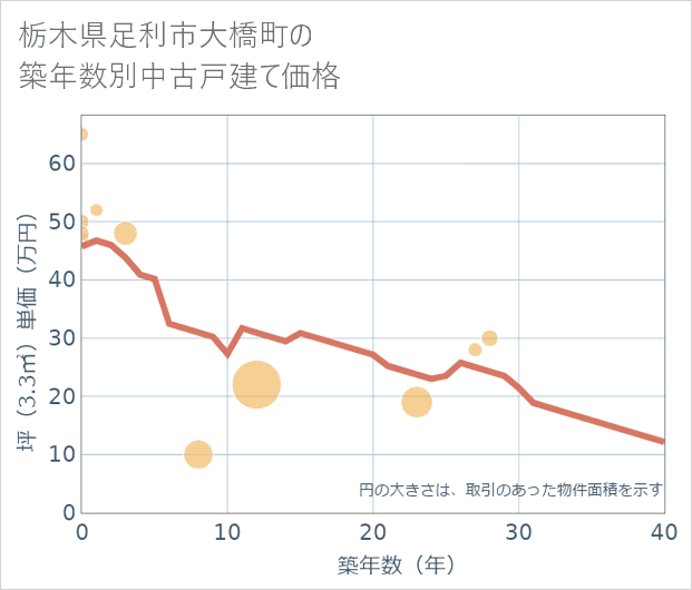 栃木県足利市大橋町の築年数別の中古戸建て坪単価