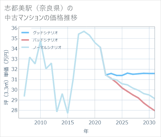 志都美駅(奈良県)の中古マンション価格推移