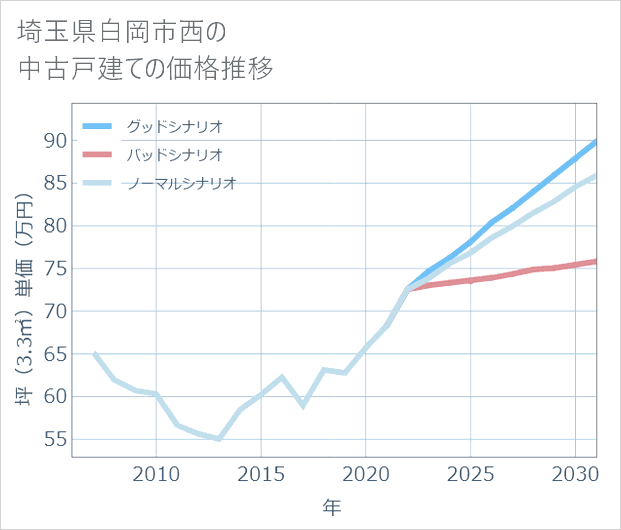 埼玉県白岡市西の中古戸建て価格推移