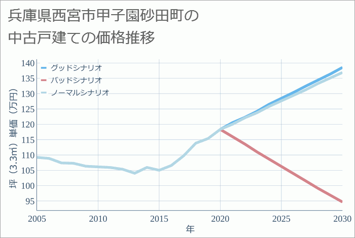 兵庫県西宮市甲子園砂田町の中古戸建て価格推移