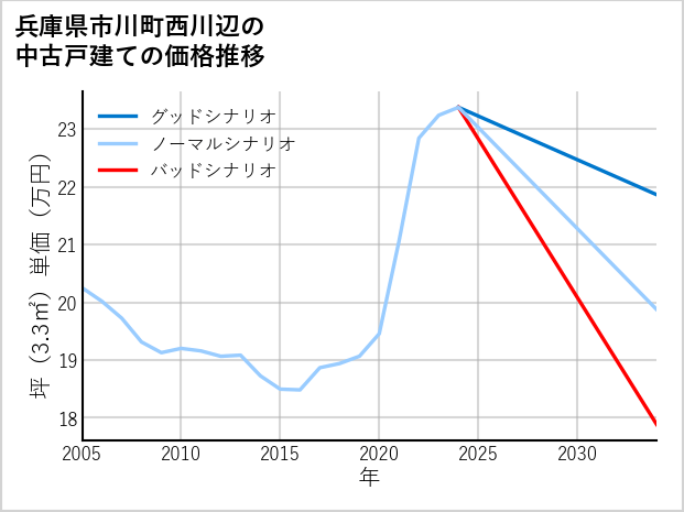 兵庫県市川町西川辺の中古戸建て価格推移
