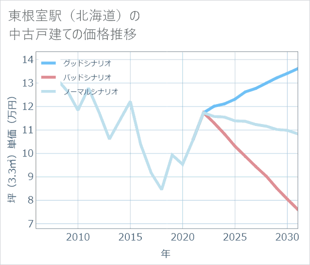 東根室駅(北海道)の中古戸建て価格推移