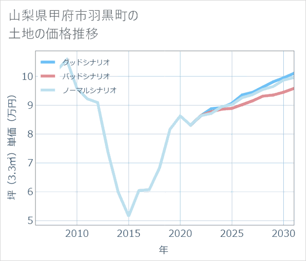 山梨県甲府市羽黒町の土地価格推移