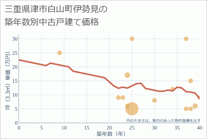 三重県津市白山町伊勢見の築年数別の中古戸建て坪単価