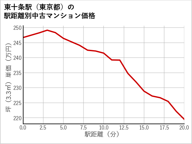 東十条駅（東京都）の徒歩距離別の中古マンション坪単価