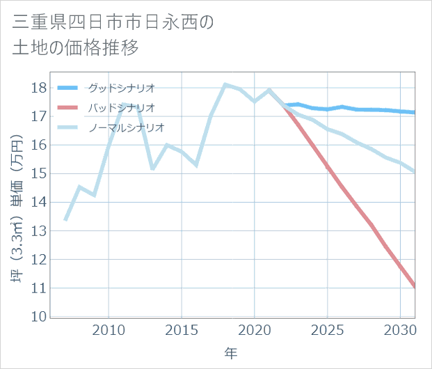 三重県四日市市日永西の土地価格推移