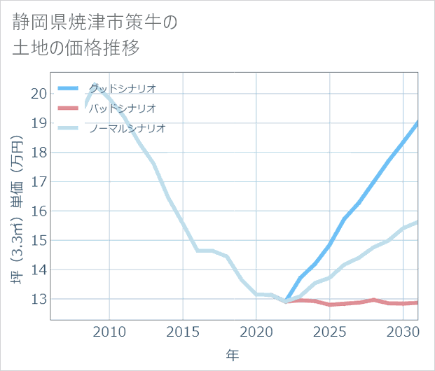 静岡県焼津市策牛の土地価格推移