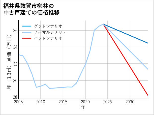 福井県敦賀市櫛林の中古戸建て価格推移