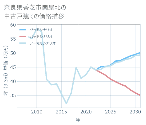 奈良県香芝市関屋北の中古戸建て価格推移