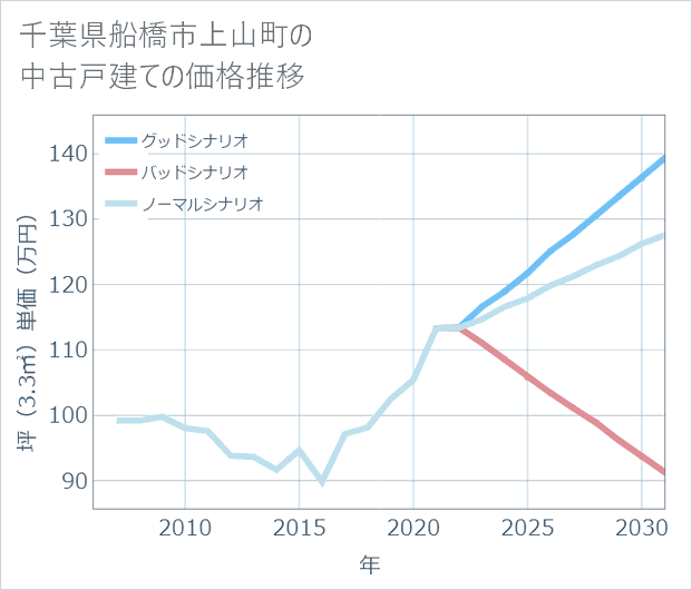 千葉県船橋市上山町の中古戸建て価格推移