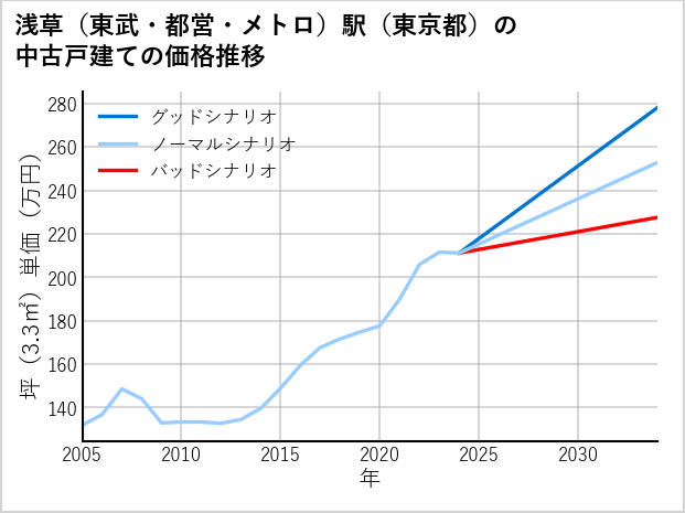 浅草〔東武・都営・メトロ〕駅（東京都）の中古戸建て価格推移